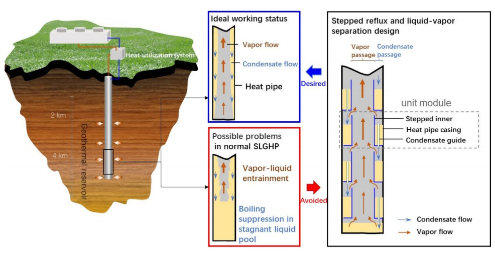 廣州能源所在國際頂刊<em>Energy & Environmental Science</em>發(fā)表超長重力熱管地熱開發(fā)技術(shù)研究論文